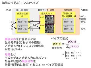 外界 Agent
感覚入力
蝶がいる
外界の状態
蛾がいる
「外界の状
態」の推測
蝶がいる
蛾がいる
観測データ, 結果
隠れ値, 原因 内部状態
x = 1
x = 0
x
s
p(x|s)
x = 1
x = 0
s = 1
s = 0
0.9
0.1
0.9
0.1
0.5
0.5
知覚のモデル1: (フル)ベイズ
ベイズの公式
事後分布
=
[
0.9 0.1
0.1 0.9]
x = 1 x = 0
s = 1
s = 0
90%
10%
「s=1」
を観測
p(x|s) =
p(x, s)
∑x
p(x, s)
知覚とは
生成モデルと感覚入力に基づいて
外界の状態の事後分布を
計算(確率的に推定)すること => ベイズ脳仮説
事後分布を計算するには
生成モデル(これまでの経験)
と感覚入力(イマココでの観測)
があればいい
 