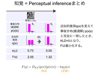 知覚 = Perceptual inferenceまとめ
近似的推測q(x)を変えて
事後分布(最適解) p(x|s)
と完全に一致したとき、
KLD=0となり、
Fは最小化する。
KLD (定数)
F(q) = DKL(q(x)kp(x|s)) log p(s)
事後分布
(最適解)
p(x|s)
感覚入力s1
KLD
F(q)
近似的
推測
q(x)
s1
0.73 0.00
2.05 1.32
PI
s1
 