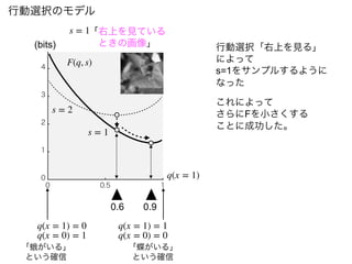 行動選択のモデル
(bits)
q(x = 1)
0.6 0.9
F(q, s)
s = 1「右上を見ている
ときの画像」
q(x = 1) = 0
q(x = 0) = 1
q(x = 1) = 1
q(x = 0) = 0
「蛾がいる」
という確信
「蝶がいる」
という確信
行動選択「右上を見る」
によって
s=1をサンプルするように
なった
これによって
さらにFを小さくする
ことに成功した。
s = 1
s = 2
 
