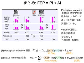 まとめ: FEP = PI + AI
Perceptual inference
とactive inferenceを
組み合わせることに
よってFの最小化を
実現している。
(1) Perceptual inference: 認識
(2) Active inference: 行動 F(s) =
∑
x
{−q(x) * log(p(s|x))} + DKL(q(x)∥p(x))
KLD(q) (定数)
F(q) = DKL(q(x)kp(x|s)) log p(s)
Accuracy(s) (定数)
Visionの目的は
画像の再構成
ではなくて
外部状態xの推定。
KLD(q) 0.00 0.00
0.02 0.44
Accuracy(s) -2.30 -1.75
F(s,q) 2.32 1.32
2.35 1.77
事後分布
(最適解)
s2
s1
s2
s1
p(x|s)
感覚入力s2
行動a 感覚入力s1
0
1
近似的
推測
AI
PI PI
q(x) 0
1
 