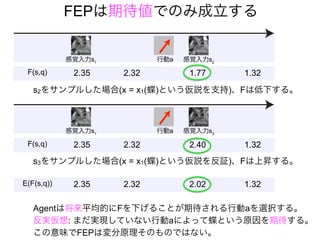 FEPは期待値でのみ成立する
Agentは将来平均的にFを下げることが期待される行動aを選択する。
反実仮想: まだ実現していない行動aによって蝶という原因を期待する。
この意味でFEPは変分原理そのものではない。
F(s,q) 2.32 1.32
2.35 1.77
感覚入力s1
行動a 感覚入力s2
F(s,q) 2.32 1.32
2.35 2.40
感覚入力s1
行動a 感覚入力s3
E(F(s,q)) 2.32 1.32
2.35 2.02
s2をサンプルした場合(x = x1(蝶)という仮説を支持)、Fは低下する。
s3をサンプルした場合(x = x1(蝶)という仮説を反証)、Fは上昇する。
 