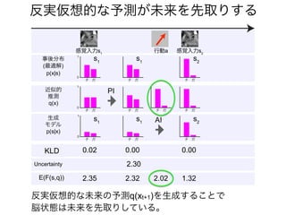 反実仮想的な予測が未来を先取りする
反実仮想的な未来の予測q(xt+1)を生成することで
脳状態は未来を先取りしている。
生成モデル
からの予測
s1
s2
s1
p(x|s)
感覚入力s1
行動a 感覚入力s2
0
1
Relative
entropy
0.00
0.02 0.00
Accuracy -2.30
E(F(s,q)) 2.32 2.02
2.35 1.32
現在の
推測
AI
PI
q(x) 0
1
生成モデル
からの予測
s1
s1
s2
p(s|x) 0
1
事後分布
(最適解)
p(x|s)
近似的
推測
q(x)
生成
モデル
p(s|x)
Uncertainty
KLD
 