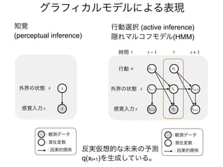 グラフィカルモデルによる表現
xt xt+ 1
st st+ 1
at
at−
1
xt−
1
st−
1
t
t −1 t + 1
時間
行動
外界の状態
感覚入力
: 観測データ
: 潜在変数
t
a
x
s
: 因果的関係
行動選択 (active inference)
隠れマルコフモデル(HMM)
x
s
外界の状態
感覚入力
: 観測データ
: 潜在変数
x
s
: 因果的関係
知覚
(perceptual inference)
反実仮想的な未来の予測
q(xt+1)を生成している。
 