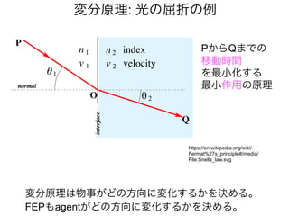 変分原理: 光の屈折の例
変分原理は物事がどの方向に変化するかを決める。
FEPもagentがどの方向に変化するかを決める。
PからQまでの
移動時間
を最小化する
最小作用の原理
https://en.wikipedia.org/wiki/
Fermat%27s_principle#/media/
File:Snells_law.svg
P
Q
O
interface
interface
normal
normal
θ1
θ2
2
n
1
n
2
v
1
v
index
velocity
 