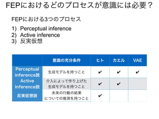 FEPにおけるどのプロセスが意識には必要？
意識の充分条件 ヒト カエル VAE
Perceptual
inference説
生成モデルを持つこと ✔ ✔ ✔
Active
inference説
介入によって作り上げた
生成モデルを持つこと
✔ ✔
反実仮想説
未来の行動の結果
についての推測を持つこと
✔
FEPにおける3つのプロセス
1) Perceptual inference
2) Active inference
3) 反実仮想
 