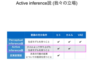 Active inference説 (我々の立場)
意識の充分条件 ヒト カエル VAE
Perceptual
inference説
生成モデルを持つこと ✔ ✔ ✔
Active
inference説
介入によって作り上げた
生成モデルを持つこと
✔ ✔
反実仮想説
未来の行動の結果
についての推測を持つこと
✔
 