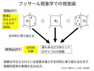 フッサール現象学での視覚論
田口茂「現象学という思考」筑摩書房
意識に
与えられて
いるもの
(感覚)
志向的に乗り越える
志向的
対象
裏もある立方体として
のサイコロの経験
経験は今与えられている感覚を絶えず志向的に乗り越える仕方で
客観的現実の意識を生み出す。
感覚sか?
推測q(x)か?
 