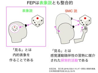 表象説 SMC 説
「見る」とは
感覚運動随伴性の習熟に媒介
された探索的活動である
吉田正俊， 田口茂 (2018) 自由エネルギー原理と視覚的意識.
日本神経回路学会誌 25 (3), 53-70
「見る」とは
内的表象を
作ることである
FEPは表象説とも整合的
 