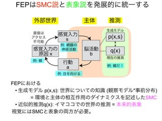 主体
外部世界
感覚入力
s
行動
a
感覚入力の
原因 x
p(x,s)
現在の推測
q(x)
生成モデル
推測
例: 網膜の
神経活動
直接は
アクセス
不可能
例: 目を向ける
例: 蝶
脳活動
b
例: 蝶だ！
FEPにおける
• 生成モデル p(x,s): 世界についての知識 (観察モデル*事前分布)
= 環境と主体の相互作用のダイナミクスを記述したSMC
• 近似的推測q(x): イマココでの世界の推測 = 本来的表象
視覚にはSMCと表象の両方が必要。
FEPはSMC説と表象説を発展的に統一する
 