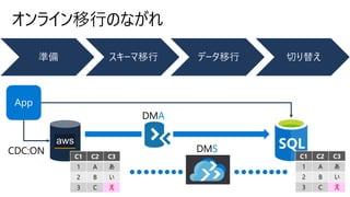 [de:code 2019 振り返り Night!] Data Platform