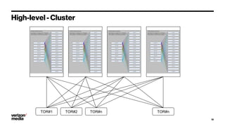 10
High-level - Cluster
VC #1
TOR#1 TOR#2 TOR#n
VC #2 VC #3 VC #4
TOR#n
 