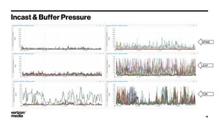 Incast & Buffer Pressure
18
SPINE
LEAF
TOR
 