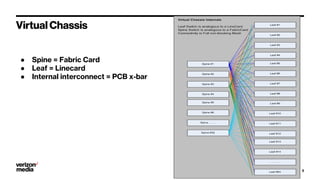 Virtual Chassis
5
● Spine = Fabric Card
● Leaf = Linecard
● Internal interconnect = PCB x-bar
 
