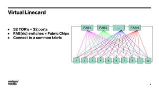 Virtual Linecard
6
● 32 TOR’s = 32 ports
● FAB(ric) switches = Fabric Chips
● Connect to a common fabric
FAB1 FAB2 ... FABN
1 2 3 4 5 6 7 8 .. 32
 