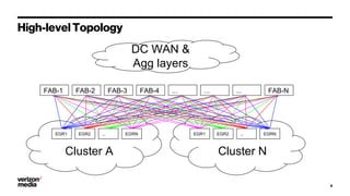 Cluster A
High-level Topology
9
FAB-1 FAB-2 FAB-3 FAB-4 ... ... ... FAB-N
EGR1 EGR2 ... EGRN
Cluster N
EGRN
...
EGR2
EGR1
DC WAN &
Agg layers
 