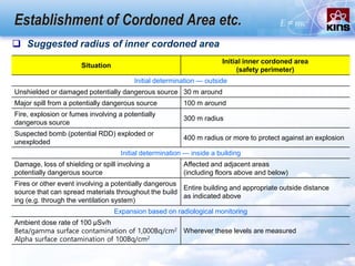 Establishment of Cordoned Area etc.
 Suggested radius of inner cordoned area
Situation
Initial inner cordoned area
(safety perimeter)
Initial determination — outside
Unshielded or damaged potentially dangerous source 30 m around
Major spill from a potentially dangerous source 100 m around
Fire, explosion or fumes involving a potentially
dangerous source
300 m radius
Suspected bomb (potential RDD) exploded or
unexploded
400 m radius or more to protect against an explosion
Initial determination — inside a building
Damage, loss of shielding or spill involving a
potentially dangerous source
Affected and adjacent areas
(including floors above and below)
Fires or other event involving a potentially dangerous
source that can spread materials throughout the build
ing (e.g. through the ventilation system)
Entire building and appropriate outside distance
as indicated above
Expansion based on radiological monitoring
Ambient dose rate of 100 µSv/h
Beta/gamma surface contamination of 1,000Bq/cm2
Alpha surface contamination of 100Bq/cm2
Wherever these levels are measured
 