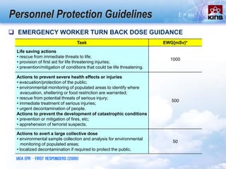 Personnel Protection Guidelines
 EMERGENCY WORKER TURN BACK DOSE GUIDANCE
Task EWG[mSv)*
Life saving actions
• rescue from immediate threats to life;
• provision of first aid for life threatening injuries;
• prevention/mitigation of conditions that could be life threatening.
1000
Actions to prevent severe health effects or injuries
• evacuation/protection of the public;
• environmental monitoring of populated areas to identify where
evacuation, sheltering or food restriction are warranted;
• rescue from potential threats of serious injury;
• immediate treatment of serious injuries;
• urgent decontamination of people.
Actions to prevent the development of catastrophic conditions
• prevention or mitigation of fires, etc;
• apprehension of terrorist suspects.
500
Actions to avert a large collective dose
• environmental sample collection and analysis for environmental
monitoring of populated areas;
• localized decontamination if required to protect the public.
50
IAEA EPR – FIRST RESPONDERS (2006)
 