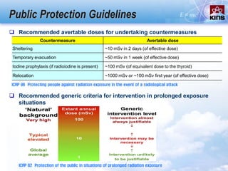 Public Protection Guidelines
 Recommended avertable doses for undertaking countermeasures
Countermeasure Avertable dose
Sheltering ~10 mSv in 2 days (of effective dose)
Temporary evacuation ~50 mSv in 1 week (of effective dose)
Iodine prophylaxis (if radioiodine is present) ~100 mSv (of equivalent dose to the thyroid)
Relocation ~1000 mSv or ~100 mSv first year (of effective dose)
ICRP 96 Protecting people against radiation exposure in the event of a radiological attack
 Recommended generic criteria for intervention in prolonged exposure
situations
ICRP 82 Protection of the public in situations of prolonged radiation exposure
 