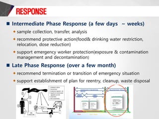RESPONSE
sample collection, transfer, analysis
recommend protective action(food& drinking water restriction,
relocation, dose reduction)
support emergency worker protection(exposure & contamination
management and decontamination)
recommend termination or transition of emergency situation
support establishment of plan for reentry, cleanup, waste disposal
 