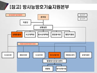 본부장
상황실장
상황총괄반 사고대책반 방사선대책반 중앙분석반 행정지원반
자문단
사고감시반 종합조정반 사고분석반 방사선평가반 연합정보센터 운영지원반
합동방사선감시센터
총괄팀 방사선탐사팀
현장방사능방재지휘센터 파견단
방사능방호기술지원본부 정규조직
임시조직
 