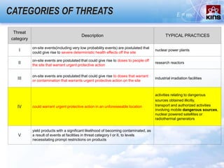 CATEGORIES OF THREATS
Threat
category
Description TYPICAL PRACTICES
I
on-site events(including very low probability events) are postulated that
could give rise to severe deterministic health effects off the site
nuclear power plants
II
on-site events are postulated that could give rise to doses to people off
the site that warrant urgent protective action
research reactors
III
on-site events are postulated that could give rise to doses that warrant
or contamination that warrants urgent protective action on the site
industrial irradiation facilities
IV could warrant urgent protective action in an unforeseeable location
activities relating to dangerous
sources obtained illicitly,
transport and authorized activities
involving mobile dangerous sources,
nuclear powered satellites or
radiothermal generators
V
yield products with a significant likelihood of becoming contaminated, as
a result of events at facilities in threat category I or II, to levels
necessitating prompt restrictions on products
 