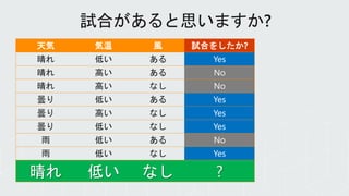天気 気温 風 試合をしたか?
晴れ 低い ある Yes
晴れ 高い ある No
晴れ 高い なし No
曇り 低い ある Yes
曇り 高い なし Yes
曇り 低い なし Yes
雨 低い ある No
雨 低い なし Yes
晴れ 低い なし ?
 