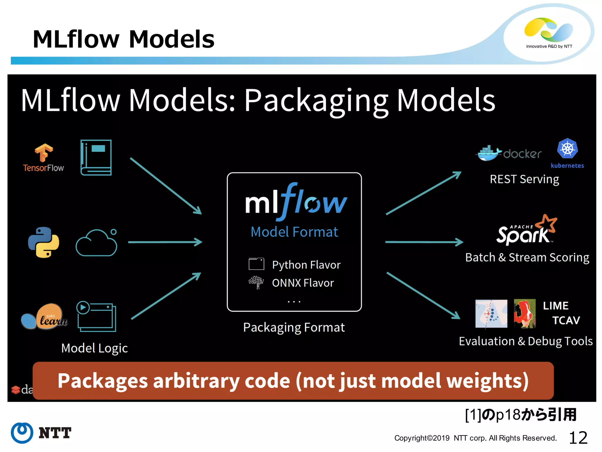 12Copyright©2019 NTT corp. All Rights Reserved.
MLflow Models
[1]のp18から引用
 