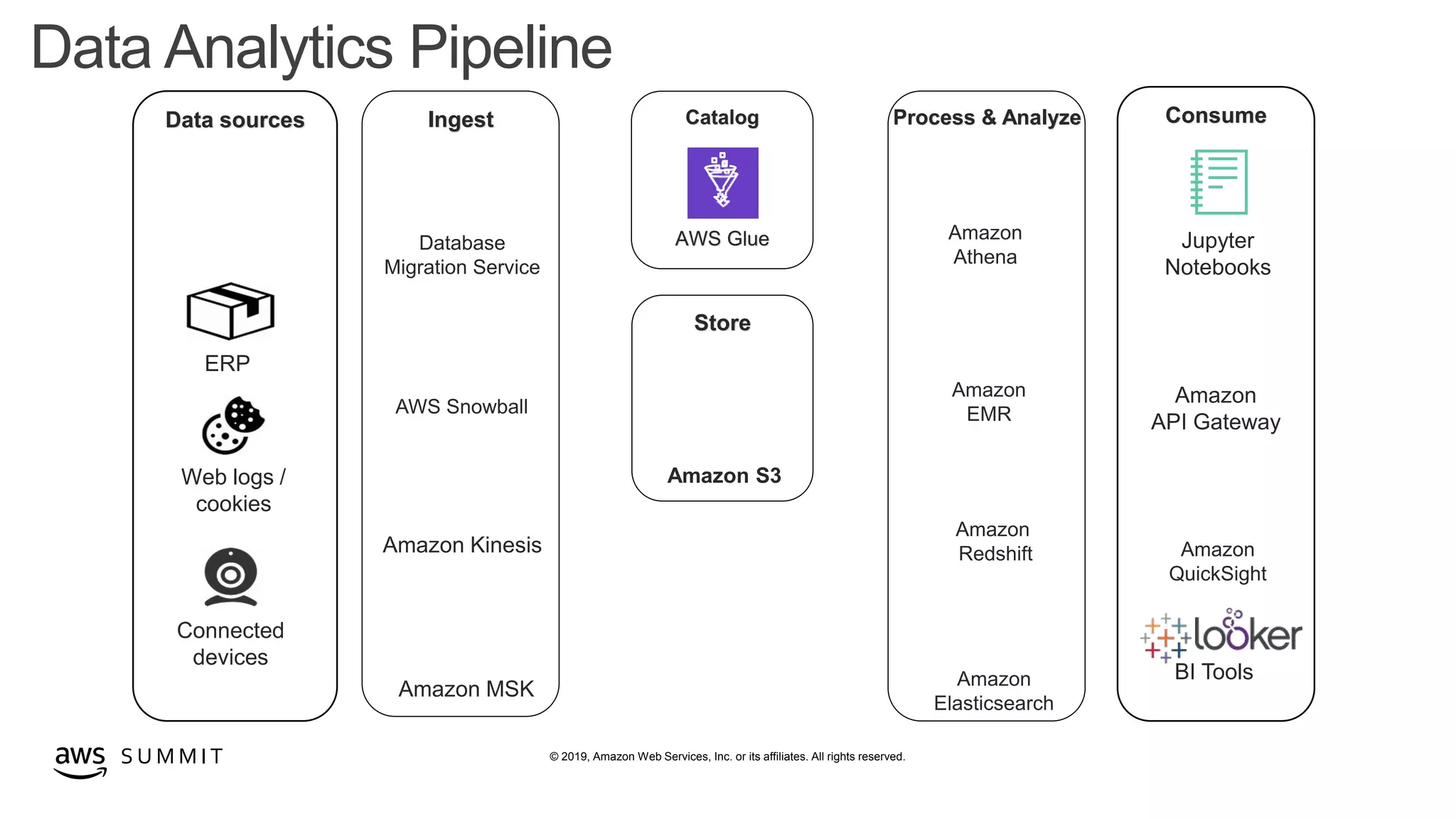 © 2019, Amazon Web Services, Inc. or its affiliates. All rights reserved.S U M M I T
Ingest Consume
Amazon Kinesis
BI Tools
Data Analytics Pipeline
Database
Migration Service
AWS Snowball
Amazon MSK
Amazon
Athena
Amazon
EMR
Amazon
Redshift
Amazon
Elasticsearch
Process & Analyze
Jupyter
Notebooks
Amazon
API Gateway
Amazon
QuickSight
Catalog
AWS Glue
Store
Amazon S3
Store
Amazon S3
Data sources
Web logs /
cookies
ERP
Connected
devices
 