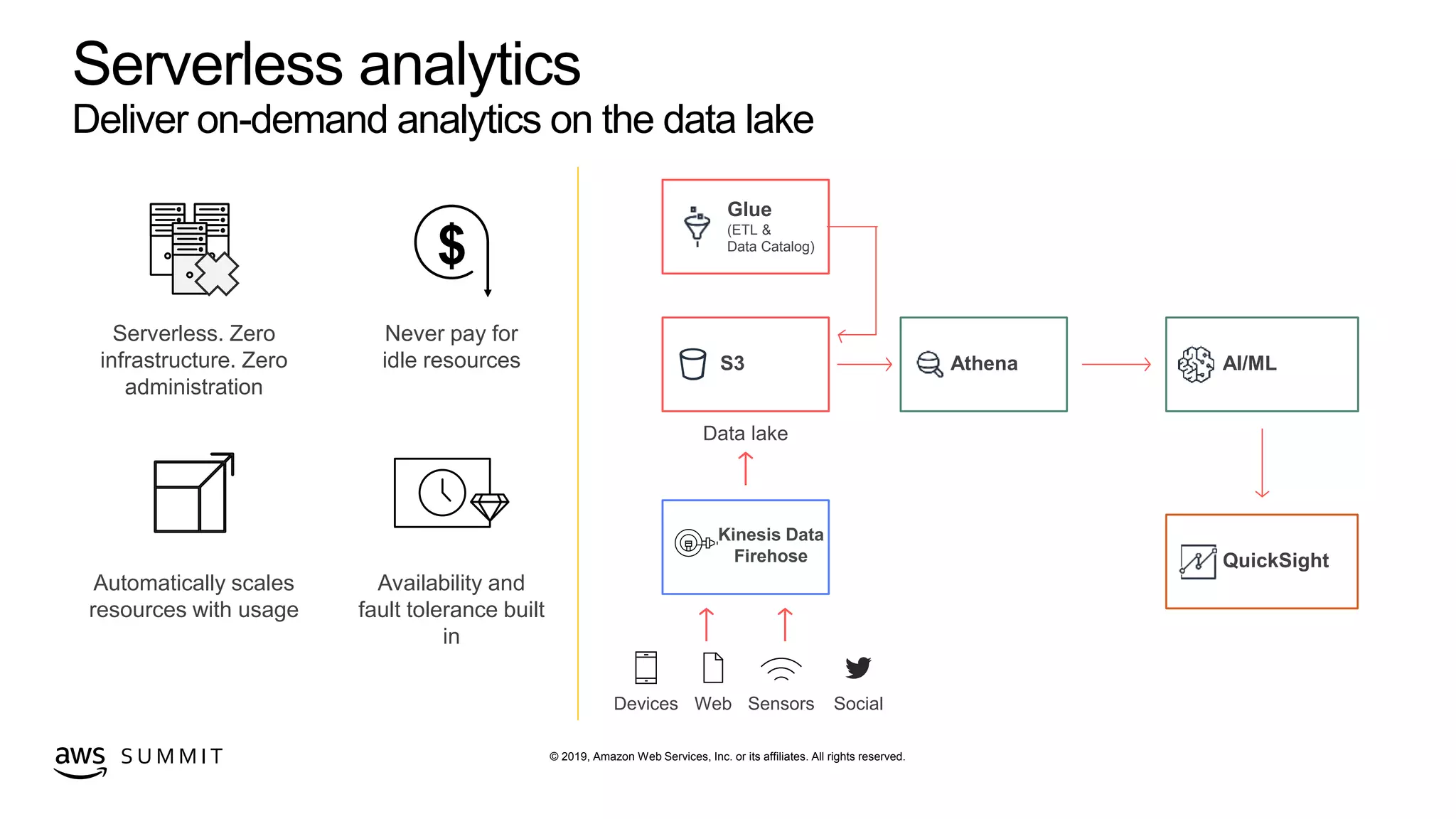 © 2019, Amazon Web Services, Inc. or its affiliates. All rights reserved.S U M M I T
Serverless analytics
Deliver on-demand analytics on the data lake
S3
Data lake
Glue
(ETL &
Data Catalog)
Athena
QuickSight
Serverless. Zero
infrastructure. Zero
administration
Never pay for
idle resources
$
Availability and
fault tolerance built
in
Automatically scales
resources with usage
AI/ML
Devices Web Sensors Social
Kinesis Data
Firehose
 