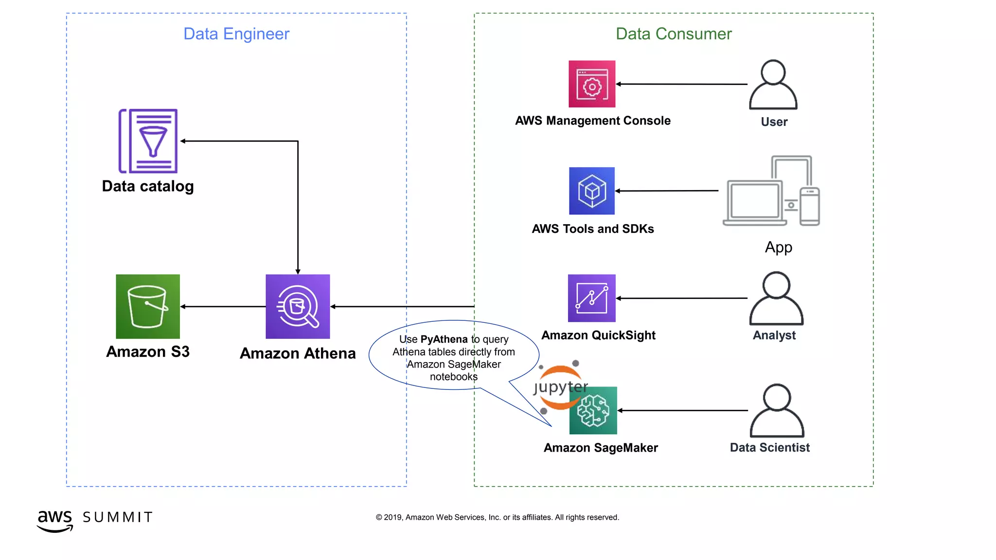 © 2019, Amazon Web Services, Inc. or its affiliates. All rights reserved.S U M M I T
Amazon S3 Amazon Athena
Data catalog
Data Engineer Data Consumer
AWS Tools and SDKs
AWS Management Console
Amazon QuickSight
Amazon SageMaker
User
Analyst
Data Scientist
Use PyAthena to query
Athena tables directly from
Amazon SageMaker
notebooks
 