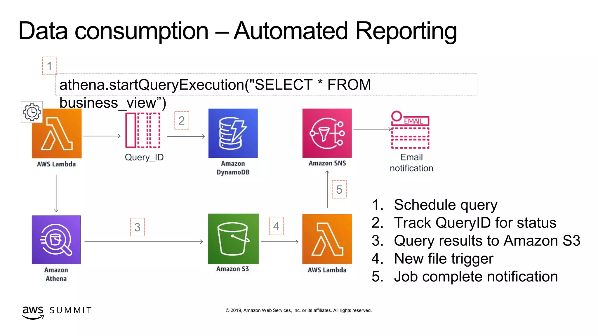 © 2019, Amazon Web Services, Inc. or its affiliates. All rights reserved.S U M M I T
Data consumption – Automated Reporting
athena.startQueryExecution("SELECT * FROM
business_view”)
1
2
3 4
5
1. Schedule query
2. Track QueryID for status
3. Query results to Amazon S3
4. New file trigger
5. Job complete notification
Email
notification
Query_ID
 