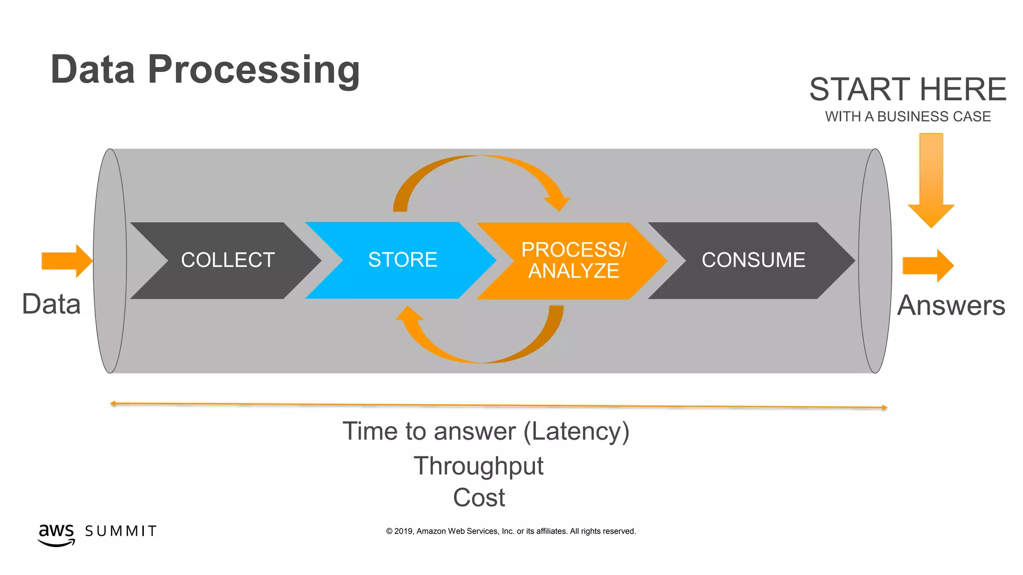 © 2019, Amazon Web Services, Inc. or its affiliates. All rights reserved.S U M M I T
COLLECT STORE PROCESS/
ANALYZE
CONSUME
Data Answers
Time to answer (Latency)
Throughput
Cost
Data Processing START HERE
WITH A BUSINESS CASE
 