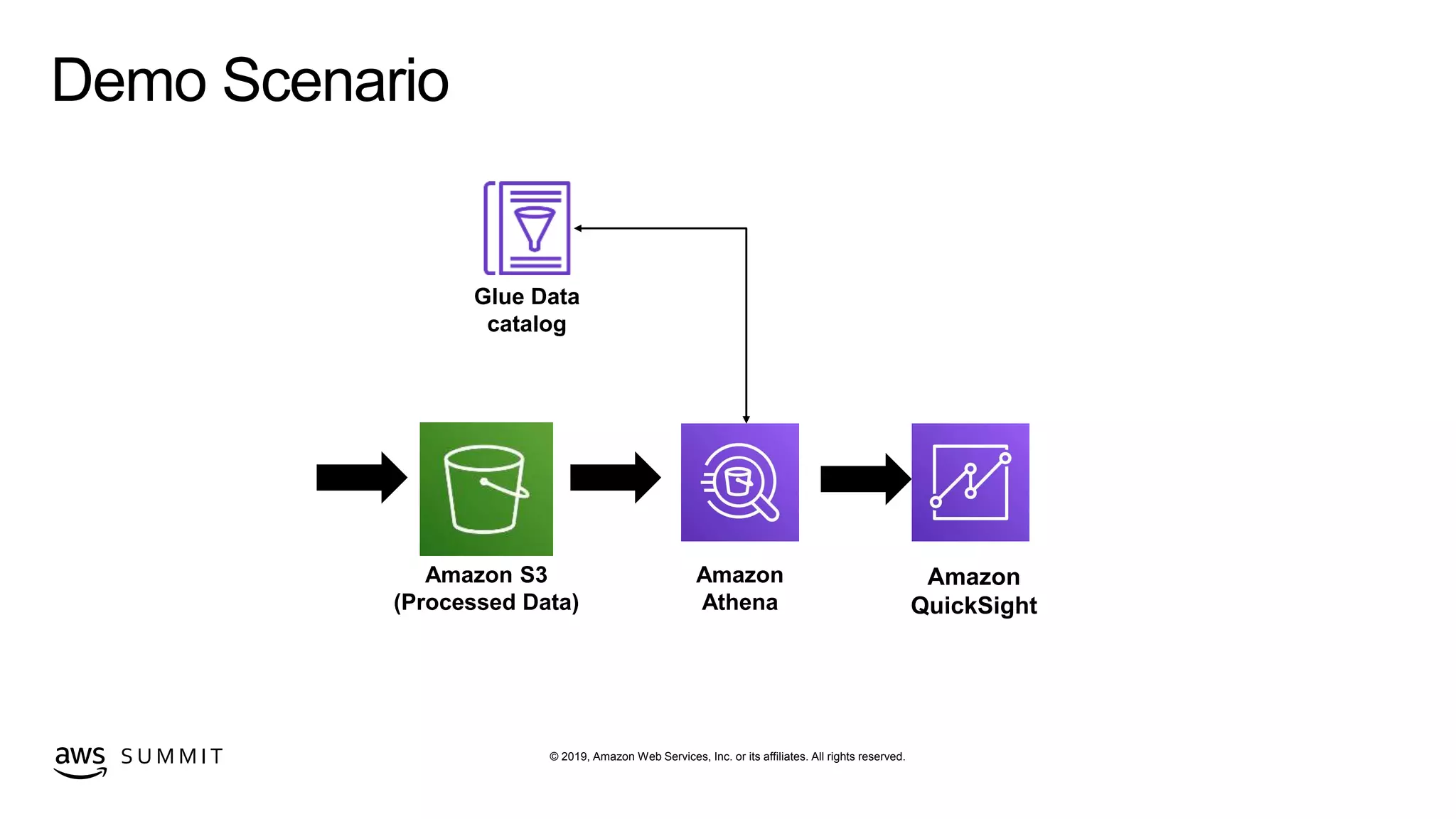 © 2019, Amazon Web Services, Inc. or its affiliates. All rights reserved.S U M M I T
Amazon S3
(Processed Data)
Amazon
Athena
Amazon
QuickSight
Demo Scenario
Glue Data
catalog
 