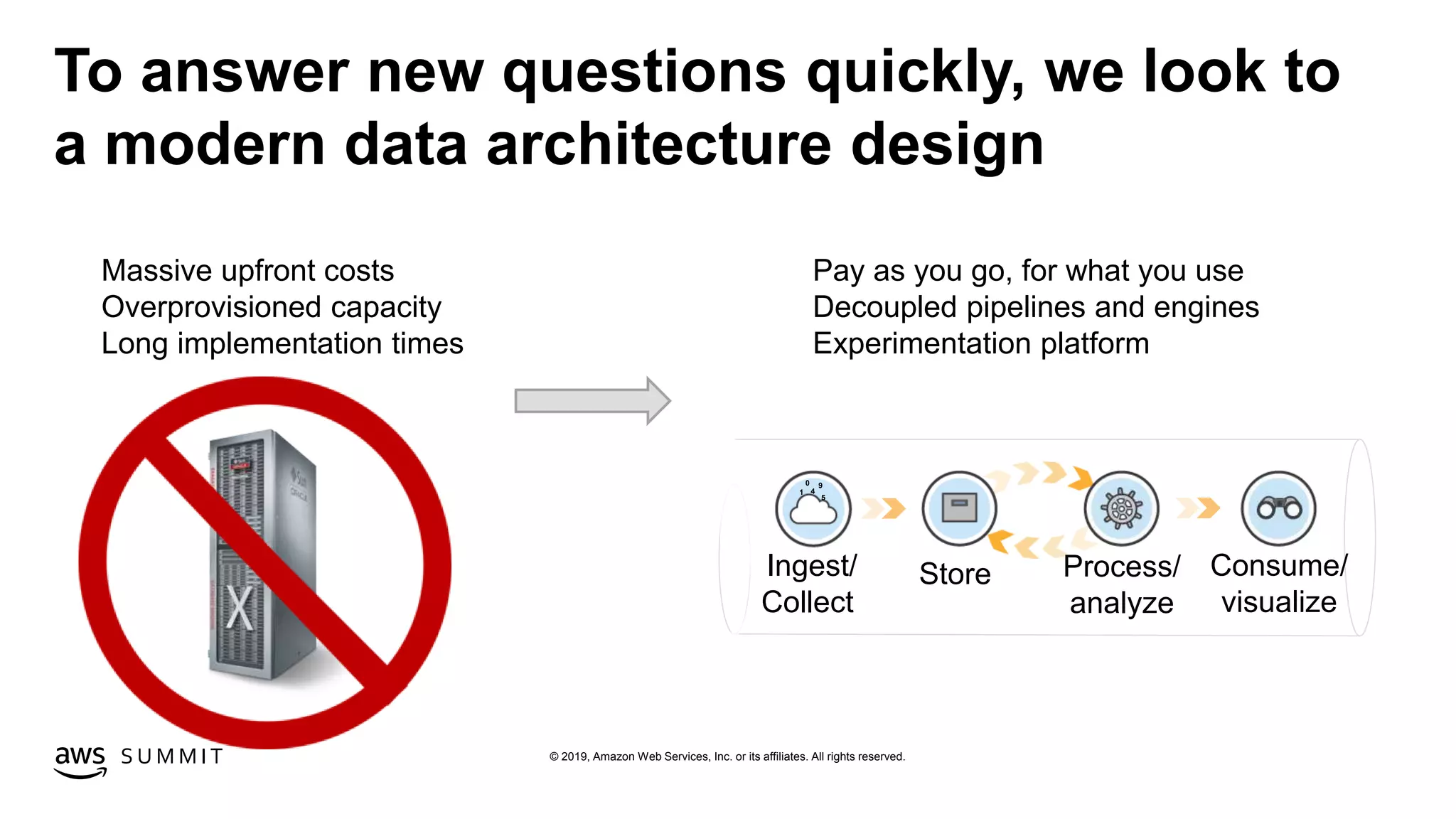 © 2019, Amazon Web Services, Inc. or its affiliates. All rights reserved.S U M M I T
To answer new questions quickly, we look to
a modern data architecture design
Massive upfront costs
Overprovisioned capacity
Long implementation times
Pay as you go, for what you use
Decoupled pipelines and engines
Experimentation platform
Ingest/
Collect
Consume/
visualize
Store Process/
analyze
1 4
0 9
5
 