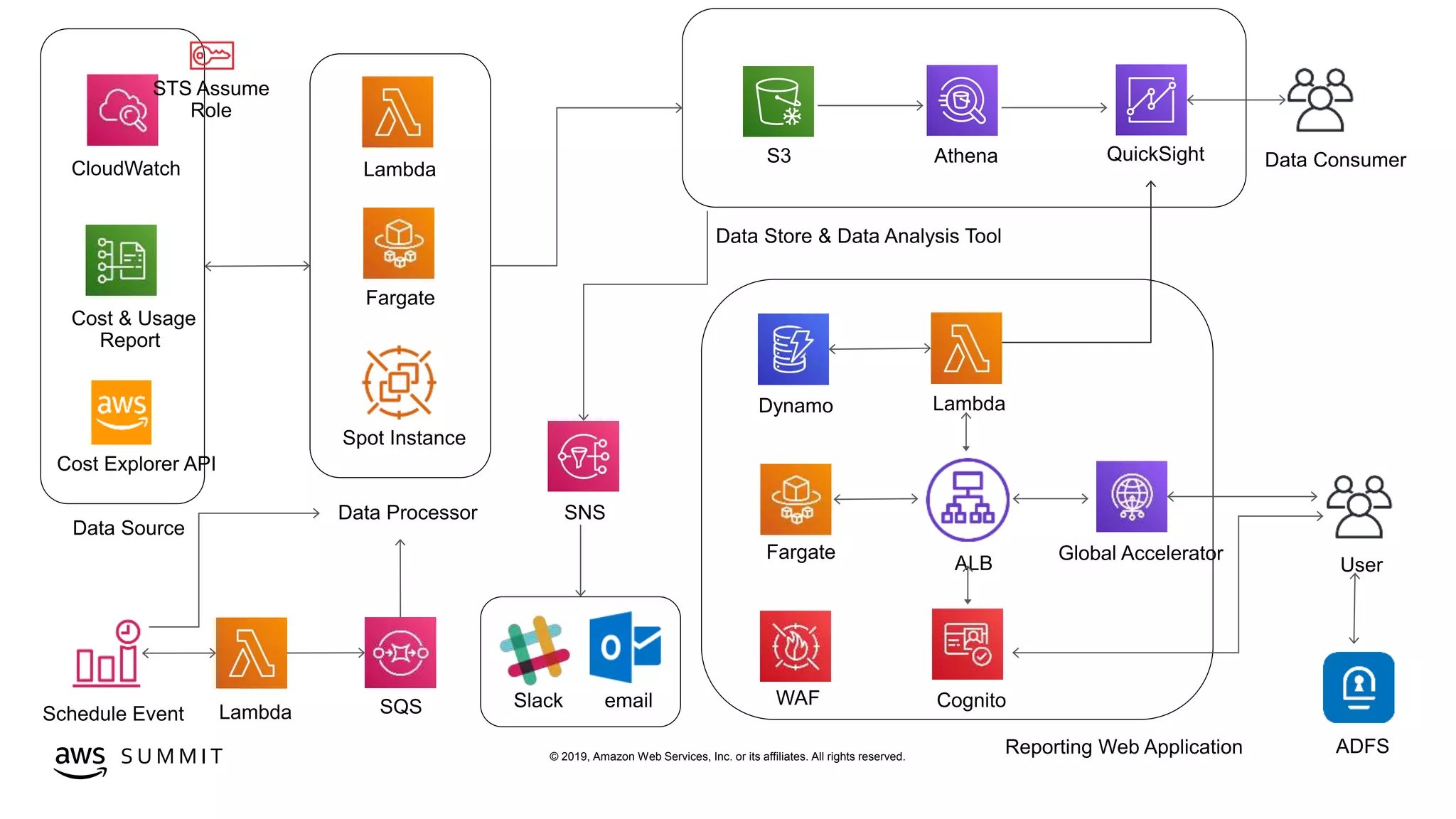 © 2019, Amazon Web Services, Inc. or its affiliates. All rights reserved.S U M M I T
Global Accelerator
 