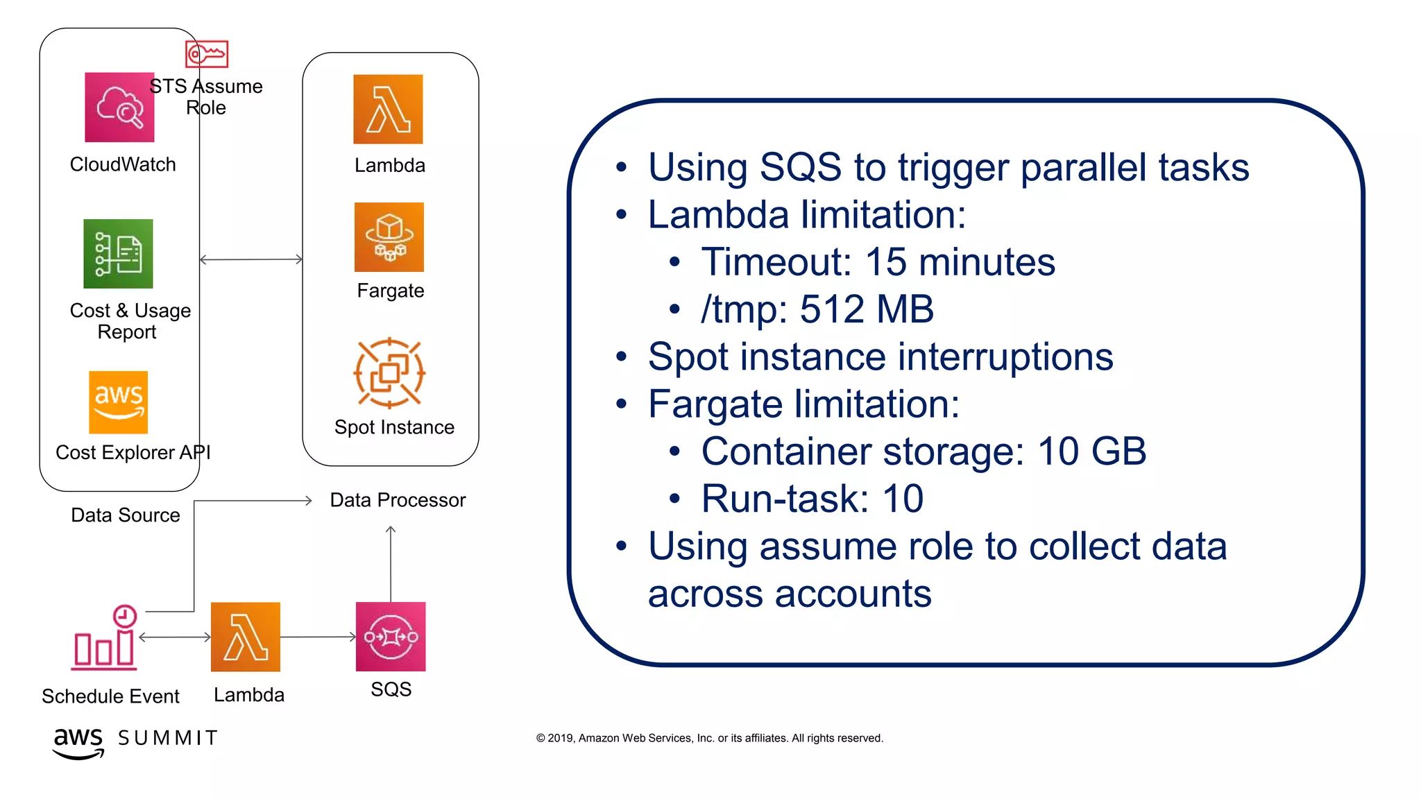 © 2019, Amazon Web Services, Inc. or its affiliates. All rights reserved.S U M M I T
• Using SQS to trigger parallel tasks
• Lambda limitation:
• Timeout: 15 minutes
• /tmp: 512 MB
• Spot instance interruptions
• Fargate limitation:
• Container storage: 10 GB
• Run-task: 10
• Using assume role to collect data
across accounts
 