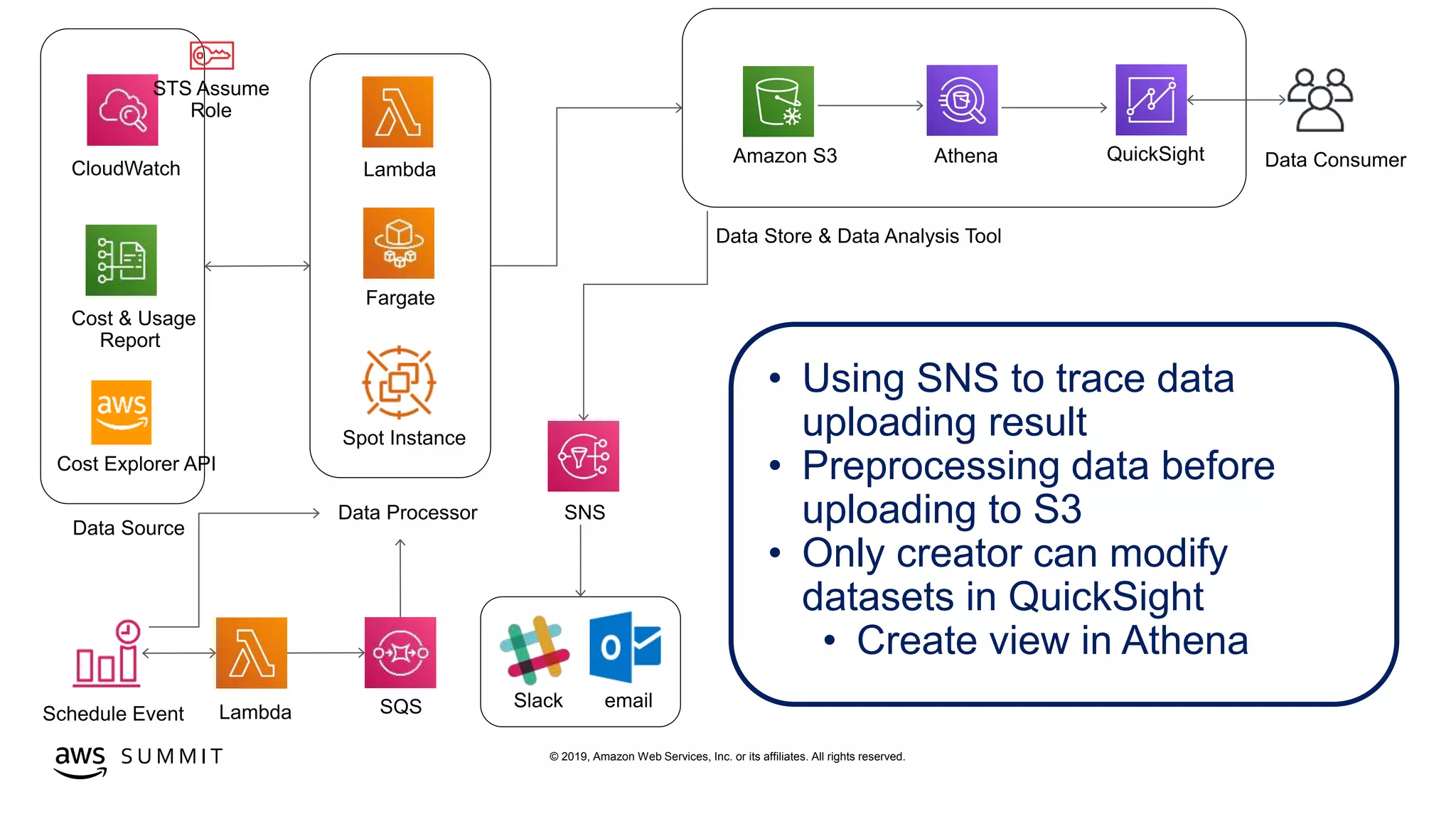 © 2019, Amazon Web Services, Inc. or its affiliates. All rights reserved.S U M M I T
• Using SNS to trace data
uploading result
• Preprocessing data before
uploading to S3
• Only creator can modify
datasets in QuickSight
• Create view in Athena
 