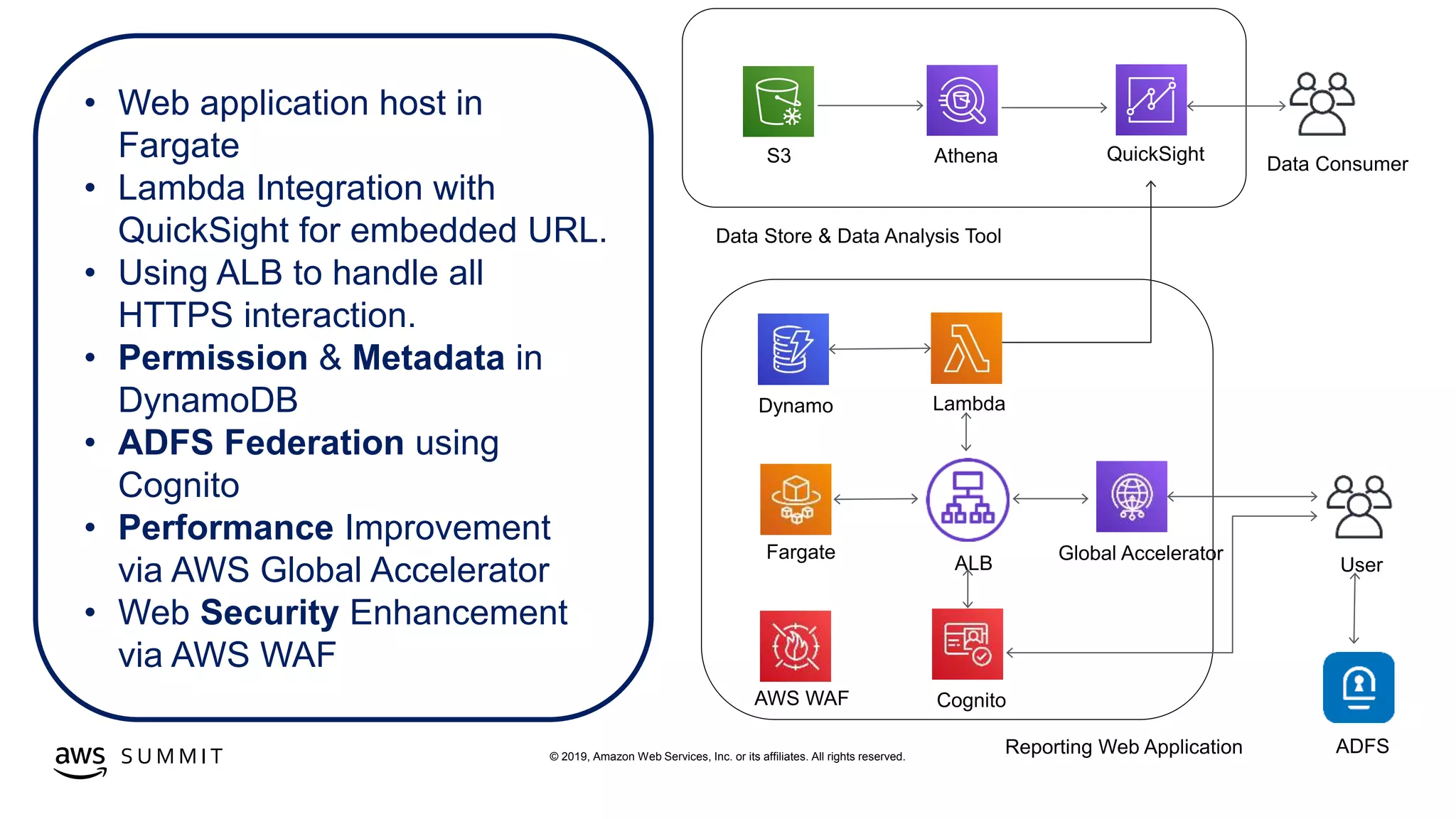 © 2019, Amazon Web Services, Inc. or its affiliates. All rights reserved.S U M M I T
Global Accelerator
• Web application host in
Fargate
• Lambda Integration with
QuickSight for embedded URL.
• Using ALB to handle all
HTTPS interaction.
• Permission & Metadata in
DynamoDB
• ADFS Federation using
Cognito
• Performance Improvement
via AWS Global Accelerator
• Web Security Enhancement
via AWS WAF
 