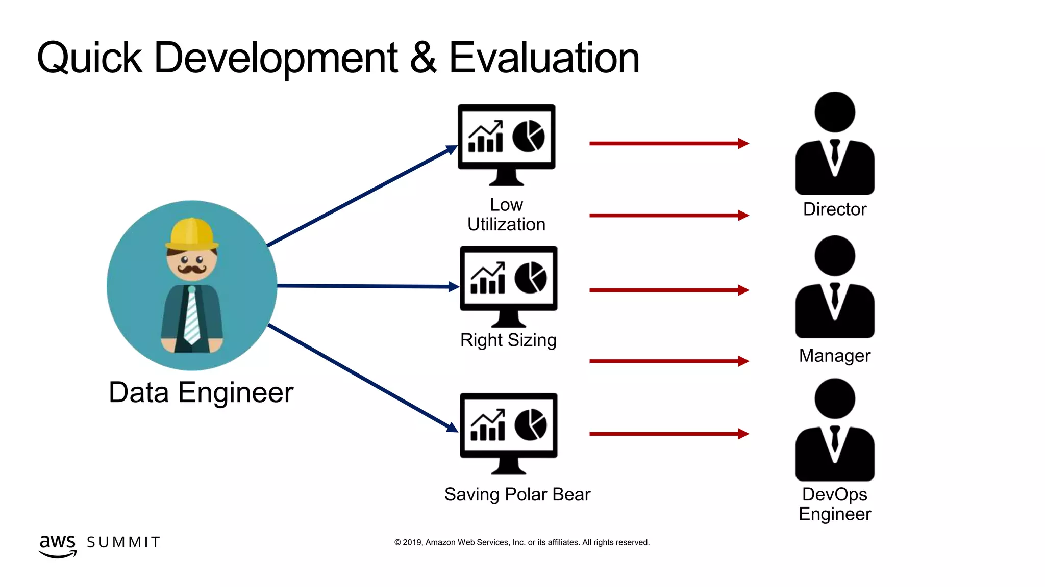 © 2019, Amazon Web Services, Inc. or its affiliates. All rights reserved.S U M M I T
Quick Development & Evaluation
 