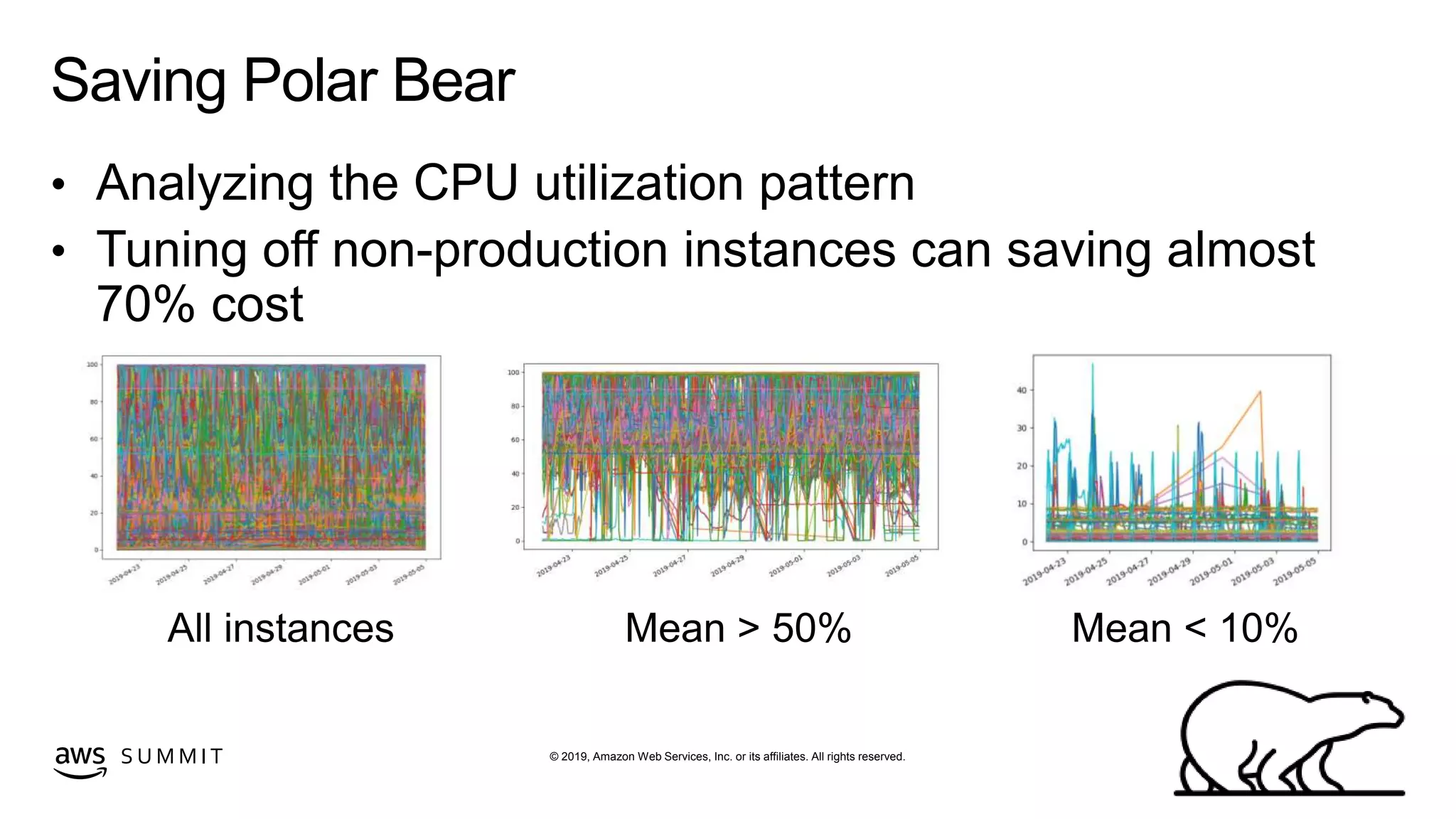 © 2019, Amazon Web Services, Inc. or its affiliates. All rights reserved.S U M M I T
Saving Polar Bear
• Analyzing the CPU utilization pattern
• Tuning off non-production instances can saving almost
70% cost
 