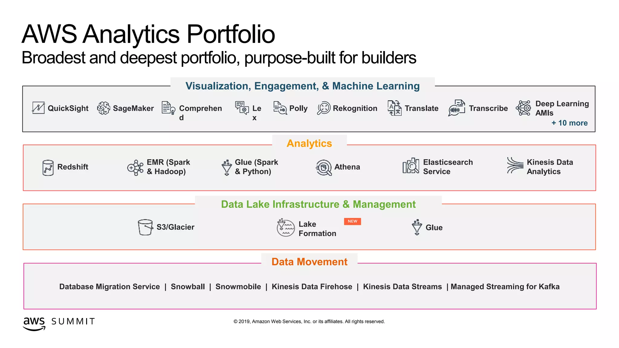 © 2019, Amazon Web Services, Inc. or its affiliates. All rights reserved.S U M M I T
Data Movement
Analytics
AWS Analytics Portfolio
Broadest and deepest portfolio, purpose-built for builders
+ 10 more
Redshift
EMR (Spark
& Hadoop)
Athena
Elasticsearch
Service
Kinesis Data
Analytics
Glue (Spark
& Python)
S3/Glacier GlueLake
Formation
Visualization, Engagement, & Machine Learning
QuickSight SageMaker Comprehen
d
Le
x
Polly Rekognition Translate Transcribe
Deep Learning
AMIs
Database Migration Service | Snowball | Snowmobile | Kinesis Data Firehose | Kinesis Data Streams | Managed Streaming for Kafka
Data Lake Infrastructure & Management
 