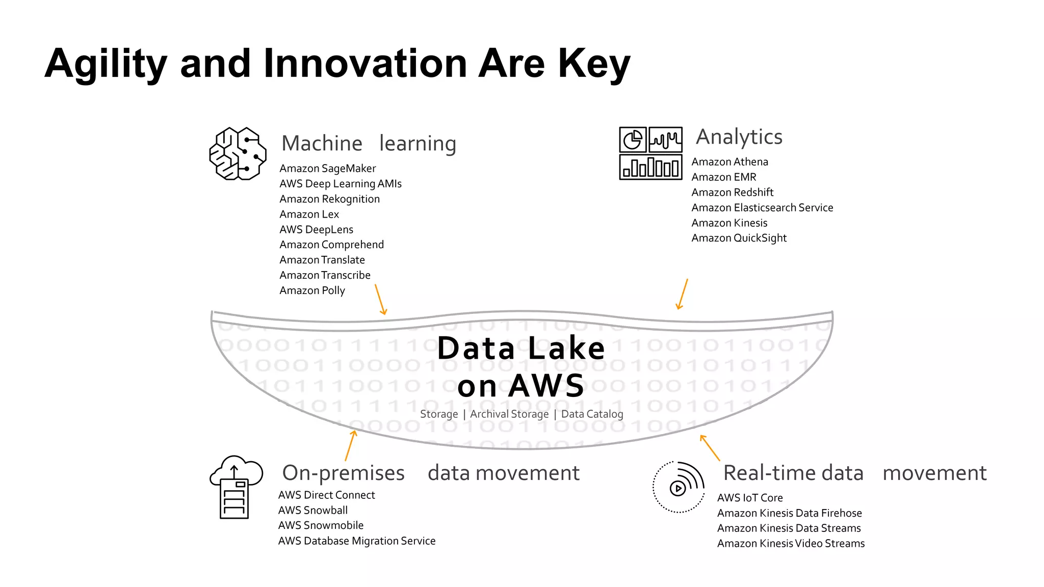 Agility and Innovation Are Key
Amazon SageMaker
AWS Deep LearningAMIs
Amazon Rekognition
Amazon Lex
AWS DeepLens
Amazon Comprehend
AmazonTranslate
AmazonTranscribe
Amazon Polly
Amazon Athena
Amazon EMR
Amazon Redshift
Amazon Elasticsearch Service
Amazon Kinesis
Amazon QuickSight
AWS Direct Connect
AWS Snowball
AWS Snowmobile
AWS Database Migration Service
AWS IoT Core
Amazon Kinesis Data Firehose
Amazon Kinesis Data Streams
Amazon KinesisVideo Streams
Data Lake
on AWS
Storage | Archival Storage | Data Catalog
AnalyticsMachine learning
Real-time dataOn-premises movementdata movement
 
