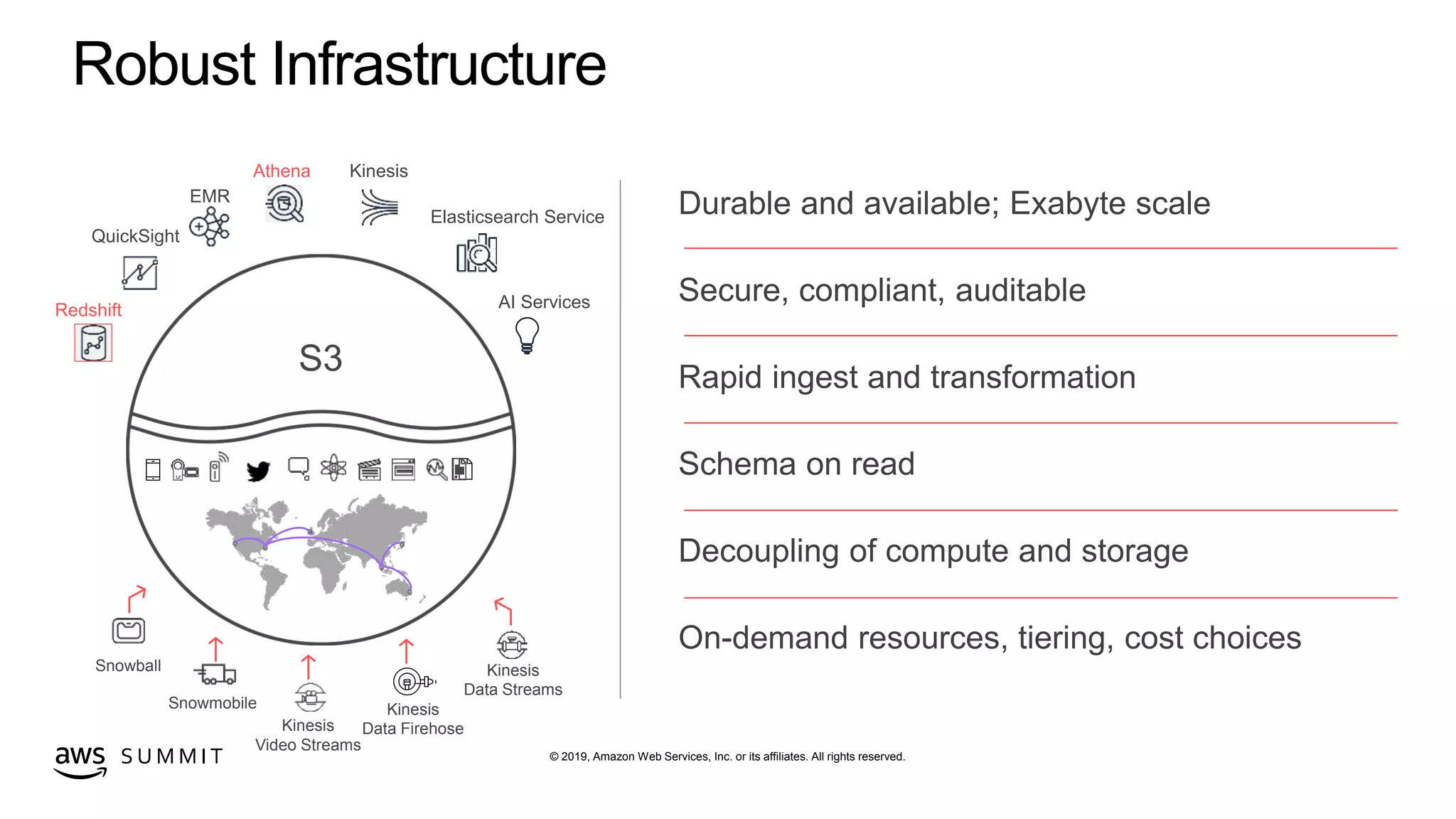 © 2019, Amazon Web Services, Inc. or its affiliates. All rights reserved.S U M M I T
Snowball
Snowmobile Kinesis
Data Firehose
Kinesis
Data Streams
S3
Redshift
EMR
Athena Kinesis
Elasticsearch Service
Kinesis
Video Streams
AI Services
QuickSight
Durable and available; Exabyte scale
Secure, compliant, auditable
Rapid ingest and transformation
Schema on read
Decoupling of compute and storage
On-demand resources, tiering, cost choices
Robust Infrastructure
 