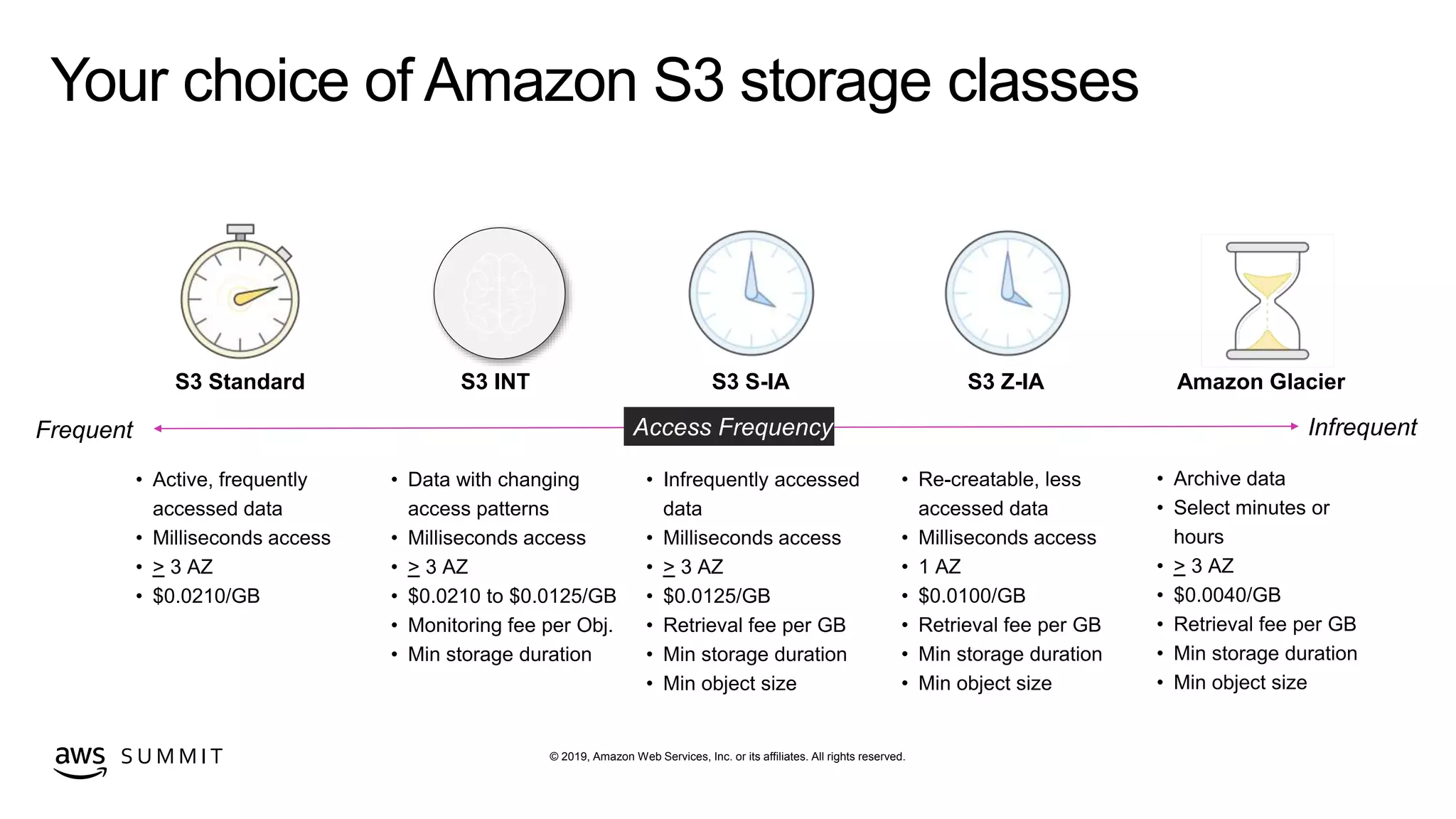 © 2019, Amazon Web Services, Inc. or its affiliates. All rights reserved.S U M M I T
Your choice of Amazon S3 storage classes
Access FrequencyFrequent Infrequent
• Active, frequently
accessed data
• Milliseconds access
• > 3 AZ
• $0.0210/GB
• Data with changing
access patterns
• Milliseconds access
• > 3 AZ
• $0.0210 to $0.0125/GB
• Monitoring fee per Obj.
• Min storage duration
• Infrequently accessed
data
• Milliseconds access
• > 3 AZ
• $0.0125/GB
• Retrieval fee per GB
• Min storage duration
• Min object size
S3 Standard S3 S-IA S3 Z-IA Amazon Glacier
• Re-creatable, less
accessed data
• Milliseconds access
• 1 AZ
• $0.0100/GB
• Retrieval fee per GB
• Min storage duration
• Min object size
• Archive data
• Select minutes or
hours
• > 3 AZ
• $0.0040/GB
• Retrieval fee per GB
• Min storage duration
• Min object size
S3 INT
 