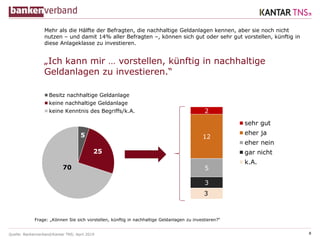 Quelle: Bankenverband/Kantar TNS; April 2019
„Ich kann mir … vorstellen, künftig in nachhaltige
Geldanlagen zu investieren...