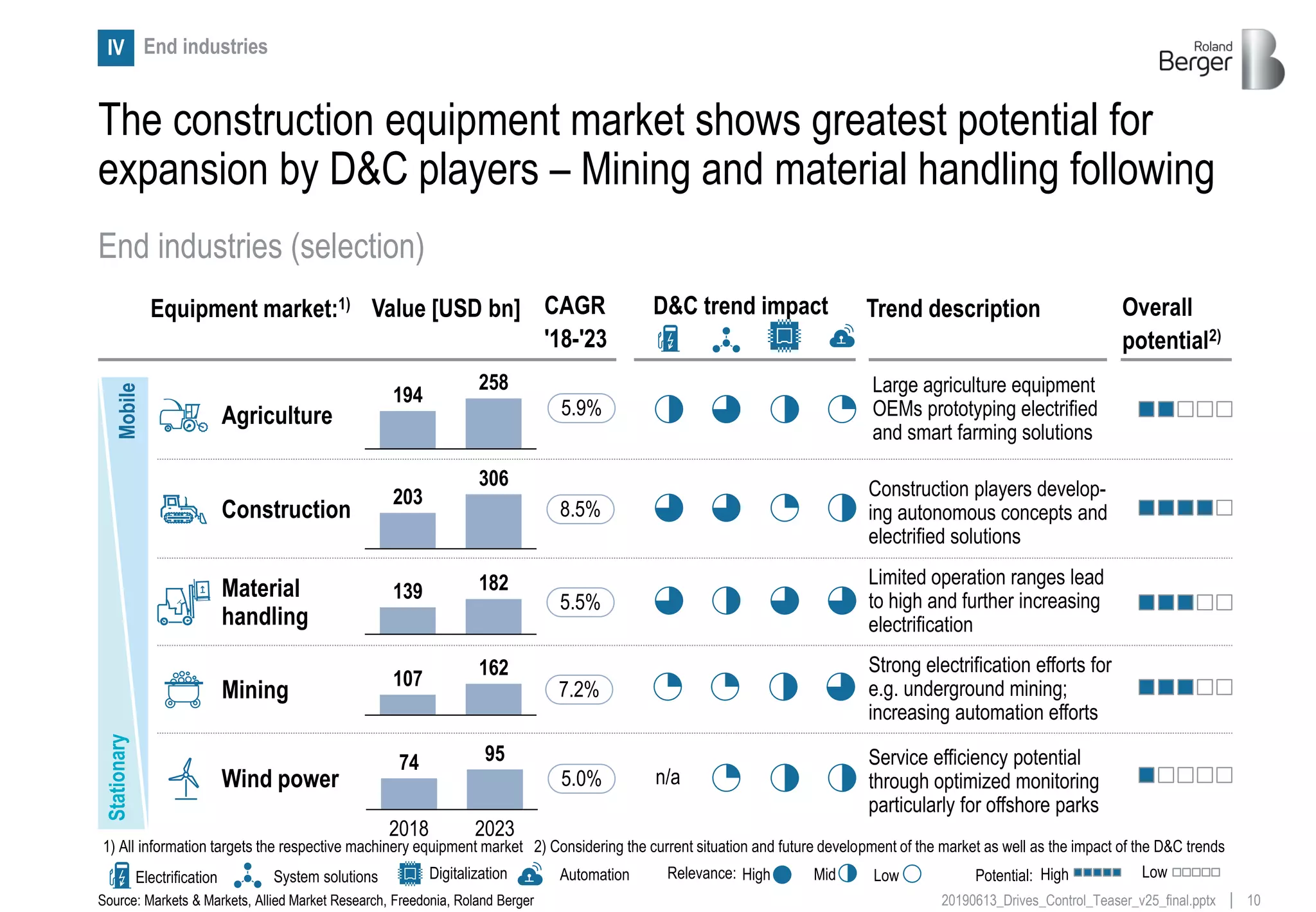 1020190613_Drives_Control_Teaser_v25_final.pptx
The construction equipment market shows greatest potential for
expansion by D&C players – Mining and material handling following
Source: Markets & Markets, Allied Market Research, Freedonia, Roland Berger
End industries (selection)
Equipment market:1) CAGR
'18-'23
D&C trend impact
Agriculture
Construction
Material
handling
194
258
5.9%
203
306
8.5%
2018 2023
74 95
139 182
5.5%
Value [USD bn]
Electrification System solutions Automation High Mid LowRelevance:
Trend description
Large agriculture equipment
OEMs prototyping electrified
and smart farming solutions
Construction players develop-
ing autonomous concepts and
electrified solutions
Limited operation ranges lead
to high and further increasing
electrification
End industriesIV
Mining 7.2%
Strong electrification efforts for
e.g. underground mining;
increasing automation efforts
Wind power 5.0%
Service efficiency potential
through optimized monitoring
particularly for offshore parks
n/a
1) All information targets the respective machinery equipment market 2) Considering the current situation and future development of the market as well as the impact of the D&C trends
StationaryMobile
107
162
Digitalization
Overall
potential2)
High LowPotential:
 