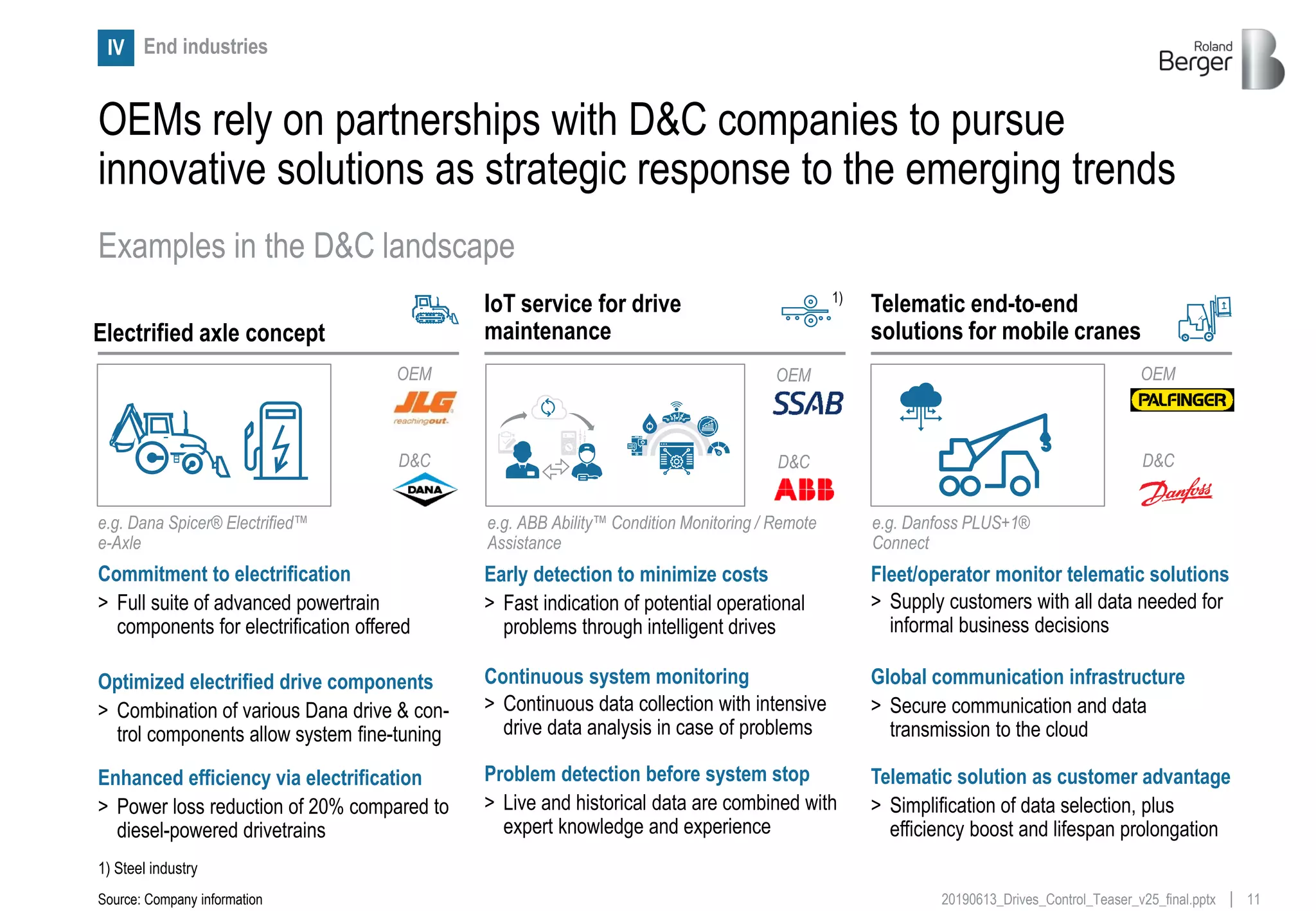 1120190613_Drives_Control_Teaser_v25_final.pptx
Electrified axle concept
OEMs rely on partnerships with D&C companies to pursue
innovative solutions as strategic response to the emerging trends
End industriesIV
Examples in the D&C landscape
IoT service for drive
maintenance
Telematic end-to-end
solutions for mobile cranes
Commitment to electrification
> Full suite of advanced powertrain
components for electrification offered
Optimized electrified drive components
> Combination of various Dana drive & con-
trol components allow system fine-tuning
Early detection to minimize costs
> Fast indication of potential operational
problems through intelligent drives
Continuous system monitoring
> Continuous data collection with intensive
drive data analysis in case of problems
Problem detection before system stop
> Live and historical data are combined with
expert knowledge and experience
Global communication infrastructure
> Secure communication and data
transmission to the cloud
Telematic solution as customer advantage
> Simplification of data selection, plus
efficiency boost and lifespan prolongation
Enhanced efficiency via electrification
> Power loss reduction of 20% compared to
diesel-powered drivetrains
OEM
D&C
OEM
D&C
OEM
D&C
Fleet/operator monitor telematic solutions
> Supply customers with all data needed for
informal business decisions
Source: Company information
1)
1) Steel industry
e.g. Dana Spicer® Electrified™
e-Axle
e.g. ABB Ability™ Condition Monitoring / Remote
Assistance
e.g. Danfoss PLUS+1®
Connect
 