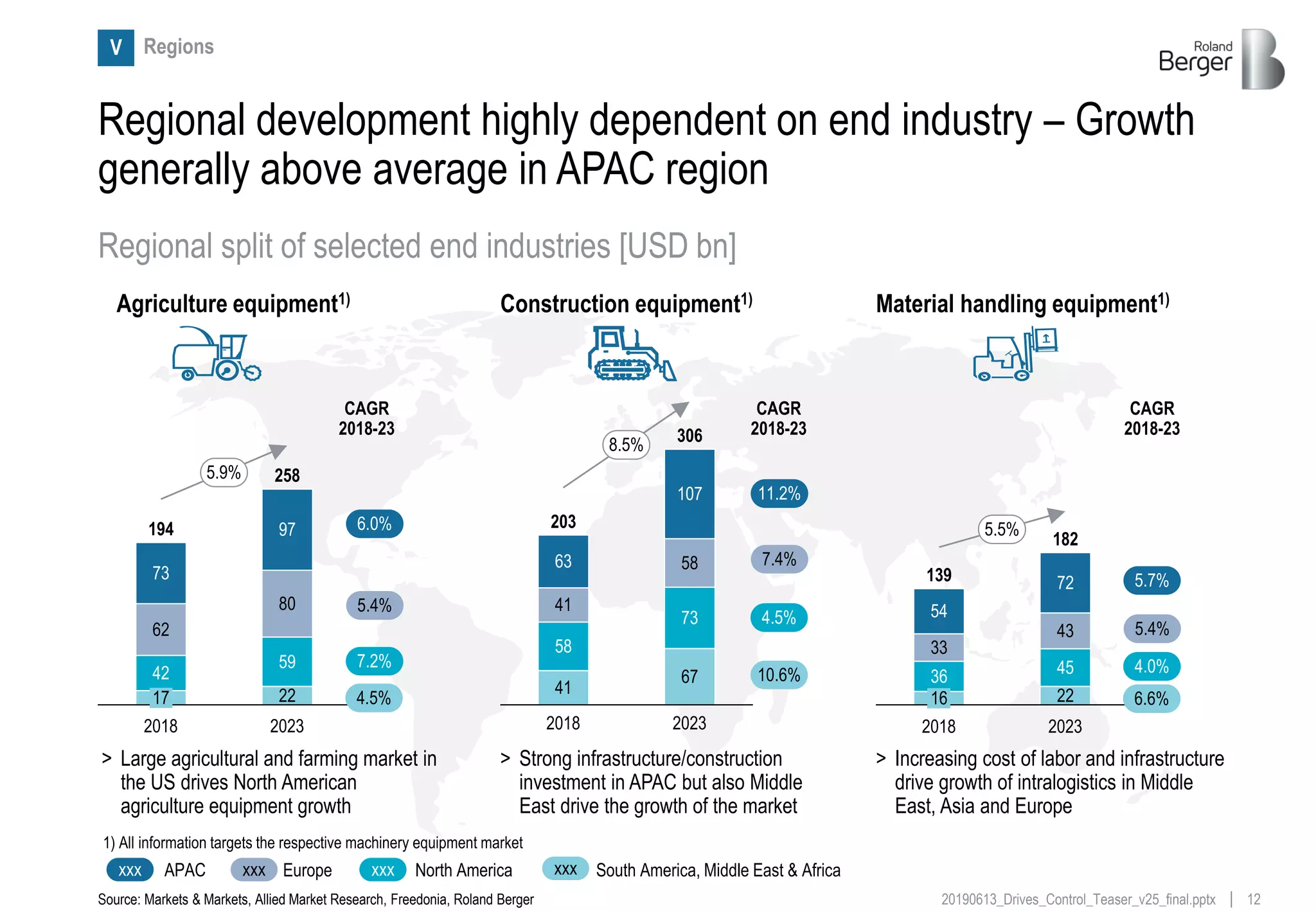 1220190613_Drives_Control_Teaser_v25_final.pptx
Regional development highly dependent on end industry – Growth
generally above average in APAC region
RegionsV
73
17
62
42
80
2018
97
59
22
2023
194
2585.9%
5.4%
6.0%
APAC North America
7.2%
Europe
4.5%
South America, Middle East & Africa
CAGR
2018-23
Agriculture equipment1)
Regional split of selected end industries [USD bn]
58
73
107
63
41
58
41
2018
67
2023
203
3068.5%
7.4%
11.2%
4.5%
10.6%
CAGR
2018-23
Construction equipment1)
54
36
33
16
43
72
2018
45
22
2023
139
182
5.5%
5.4%
5.7%
4.0%
6.6%
CAGR
2018-23
Material handling equipment1)
xxx xxx xxx xxx
1) All information targets the respective machinery equipment market
> Large agricultural and farming market in
the US drives North American
agriculture equipment growth
> Strong infrastructure/construction
investment in APAC but also Middle
East drive the growth of the market
> Increasing cost of labor and infrastructure
drive growth of intralogistics in Middle
East, Asia and Europe
Source: Markets & Markets, Allied Market Research, Freedonia, Roland Berger
 