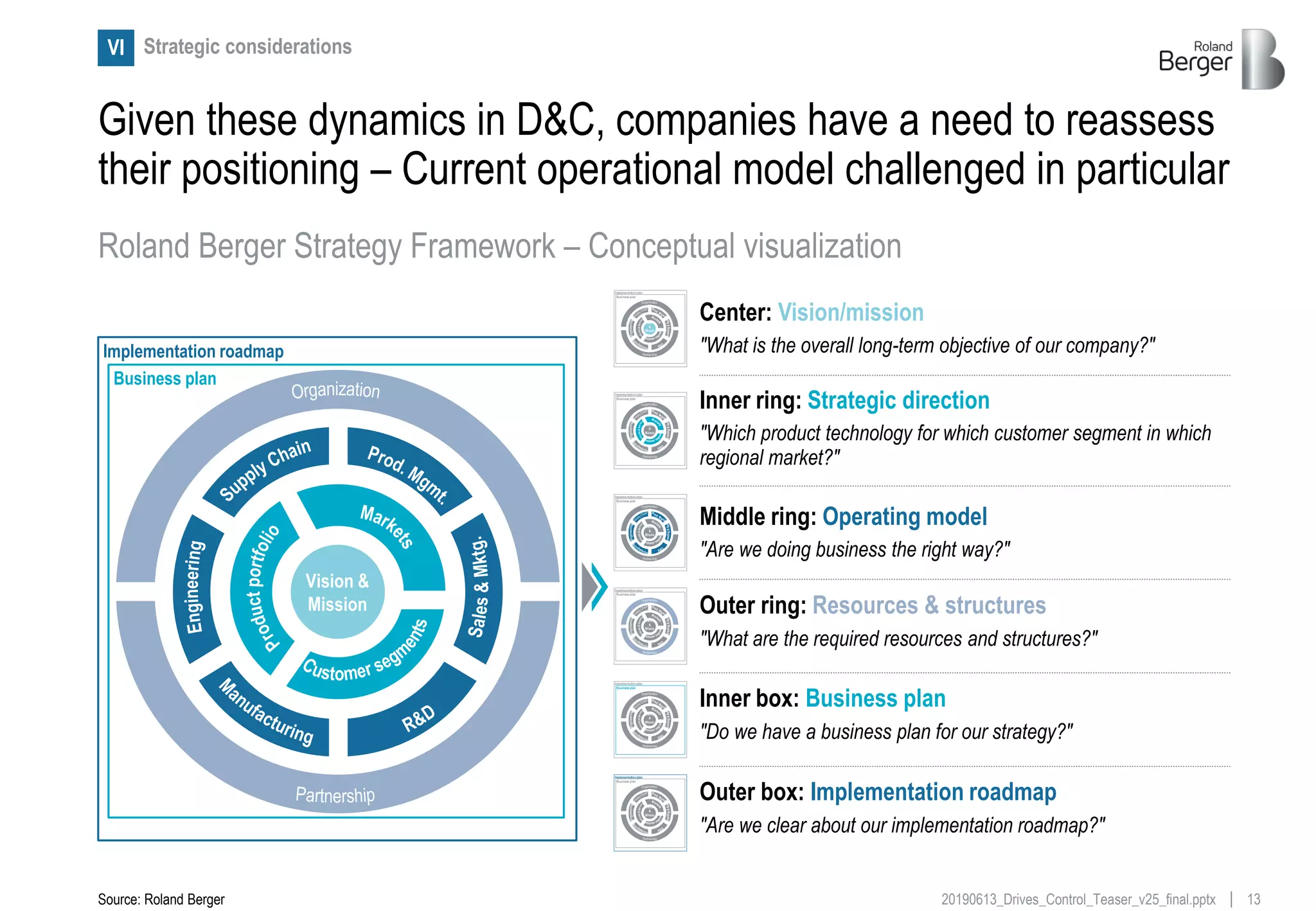 1320190613_Drives_Control_Teaser_v25_final.pptx
Given these dynamics in D&C, companies have a need to reassess
their positioning – Current operational model challenged in particular
Roland Berger Strategy Framework – Conceptual visualization
Source: Roland Berger
Strategic considerationsVI
Vision &
Mission
Business plan
Implementation roadmap
Center: Vision/mission
"What is the overall long-term objective of our company?"
Vision
&
Missio
n
Business plan
Implementationplan
Inner ring: Strategic direction
"Which product technology for which customer segment in which
regional market?"
Vision
&
Missio
n
Business plan
Implementationplan
Middle ring: Operating model
"Are we doing business the right way?"
Vision
&
Missio
n
Business plan
Implementationplan
Outer ring: Resources & structures
"What are the required resources and structures?"
Vision
&
Missio
n
Business plan
Implementationplan
Inner box: Business plan
"Do we have a business plan for our strategy?"
Vision
&
Missio
n
Business plan
Implementationplan
Outer box: Implementation roadmap
"Are we clear about our implementation roadmap?"
Vision
&
Missio
n
Business plan
Implementationplan
 