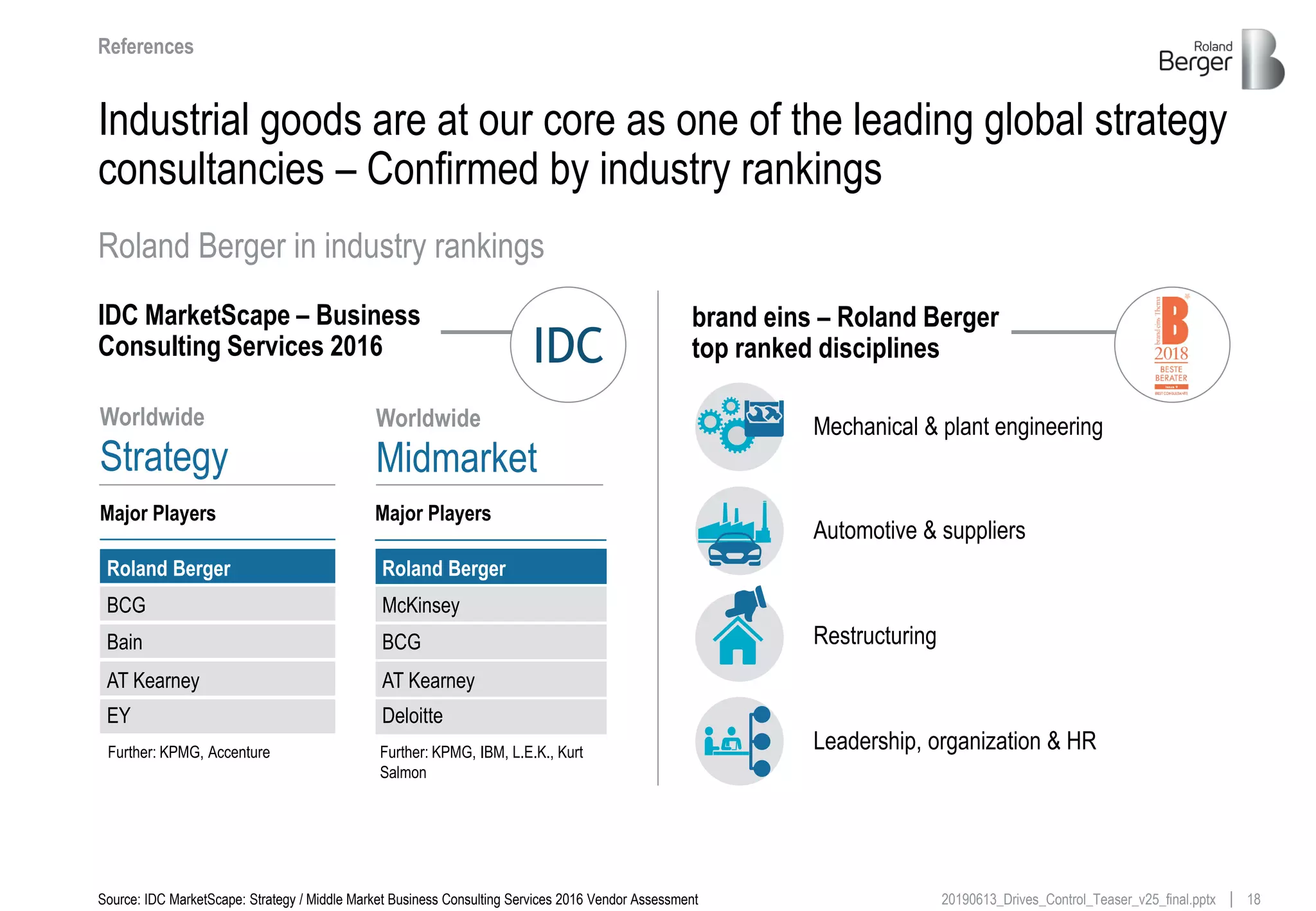 1820190613_Drives_Control_Teaser_v25_final.pptx
Industrial goods are at our core as one of the leading global strategy
consultancies – Confirmed by industry rankings
IDC
IDC MarketScape – Business
Consulting Services 2016
Source: IDC MarketScape: Strategy / Middle Market Business Consulting Services 2016 Vendor Assessment
Midmarket
Roland Berger
McKinsey
BCG
AT Kearney
Deloitte
Major Players
Worldwide
Further: KPMG, IBM, L.E.K., Kurt
Salmon
Strategy
Roland Berger
BCG
Bain
AT Kearney
EY
Major Players
Worldwide
Further: KPMG, Accenture
Roland Berger in industry rankings
brand eins – Roland Berger
top ranked disciplines
Mechanical & plant engineering
Automotive & suppliers
Restructuring
Leadership, organization & HR
References
 